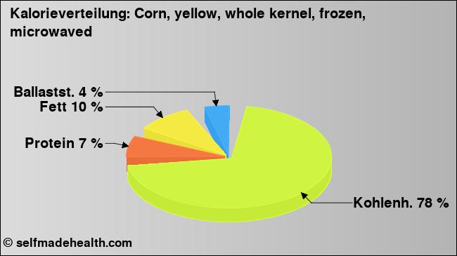 Kalorienverteilung: Corn, yellow, whole kernel, frozen, microwaved (Grafik, Nährwerte)