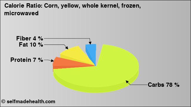 Calorie ratio: Corn, yellow, whole kernel, frozen, microwaved (chart, nutrition data)