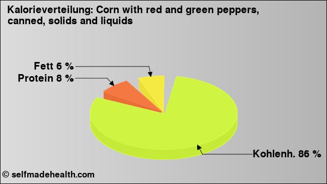 Kalorienverteilung: Corn with red and green peppers, canned, solids and liquids (Grafik, Nährwerte)
