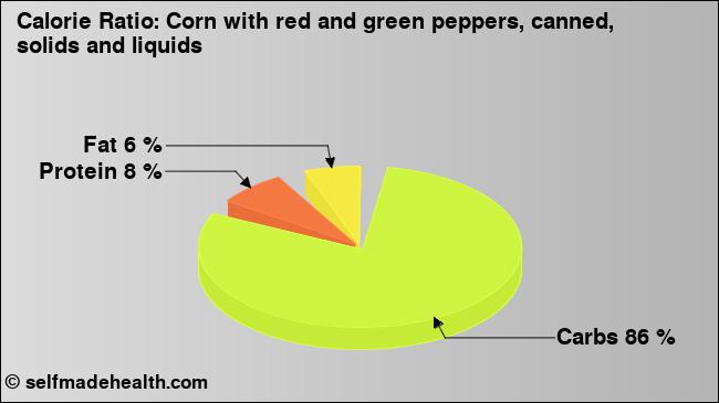 Calorie ratio: Corn with red and green peppers, canned, solids and liquids (chart, nutrition data)