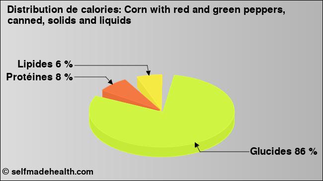 Calories: Corn with red and green peppers, canned, solids and liquids (diagramme, valeurs nutritives)