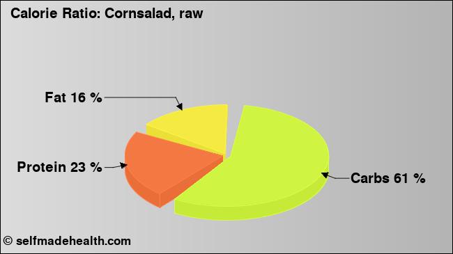 Calorie ratio: Cornsalad, raw (chart, nutrition data)