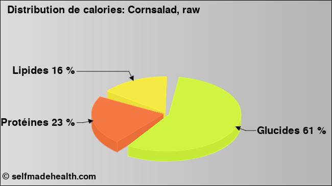 Calories: Cornsalad, raw (diagramme, valeurs nutritives)