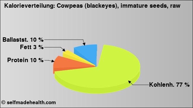 Kalorienverteilung: Cowpeas (blackeyes), immature seeds, raw (Grafik, Nährwerte)