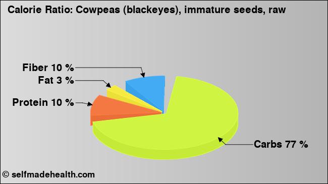 Calorie ratio: Cowpeas (blackeyes), immature seeds, raw (chart, nutrition data)