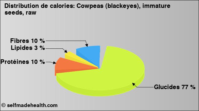 Calories: Cowpeas (blackeyes), immature seeds, raw (diagramme, valeurs nutritives)