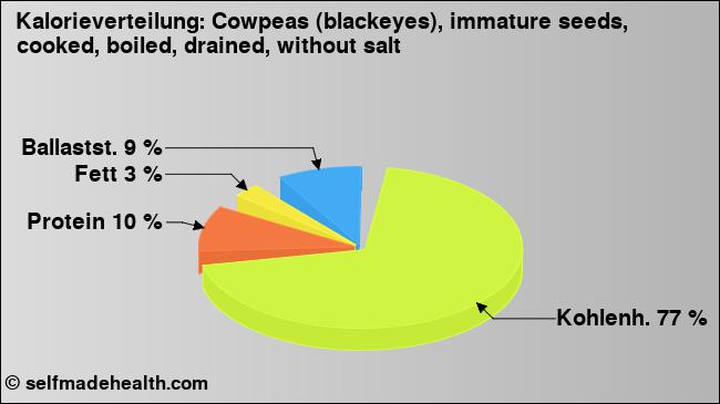 Kalorienverteilung: Cowpeas (blackeyes), immature seeds, cooked, boiled, drained, without salt (Grafik, Nährwerte)