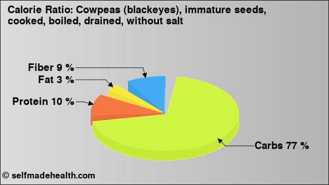 Calorie ratio: Cowpeas (blackeyes), immature seeds, cooked, boiled, drained, without salt (chart, nutrition data)