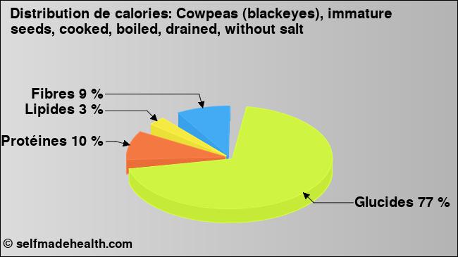 Calories: Cowpeas (blackeyes), immature seeds, cooked, boiled, drained, without salt (diagramme, valeurs nutritives)