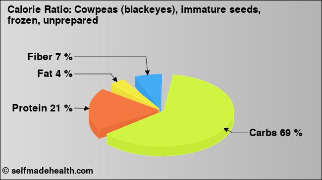 Calorie ratio: Cowpeas (blackeyes), immature seeds, frozen, unprepared (chart, nutrition data)