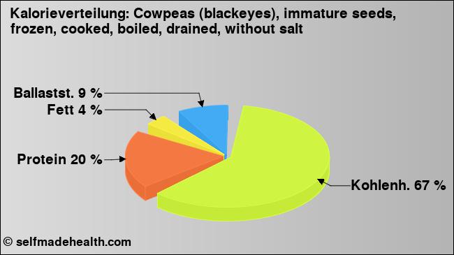 Kalorienverteilung: Cowpeas (blackeyes), immature seeds, frozen, cooked, boiled, drained, without salt (Grafik, Nährwerte)