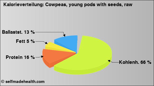 Kalorienverteilung: Cowpeas, young pods with seeds, raw (Grafik, Nährwerte)