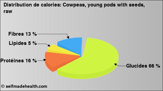 Calories: Cowpeas, young pods with seeds, raw (diagramme, valeurs nutritives)