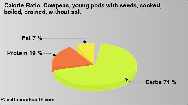 Calorie ratio: Cowpeas, young pods with seeds, cooked, boiled, drained, without salt (chart, nutrition data)
