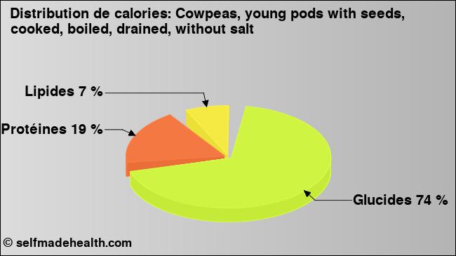 Calories: Cowpeas, young pods with seeds, cooked, boiled, drained, without salt (diagramme, valeurs nutritives)