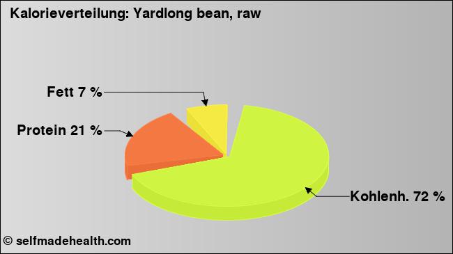 Kalorienverteilung: Yardlong bean, raw (Grafik, Nährwerte)