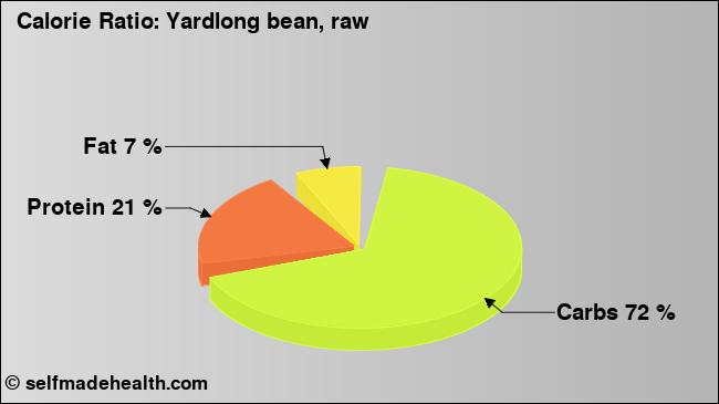 Calorie ratio: Yardlong bean, raw (chart, nutrition data)