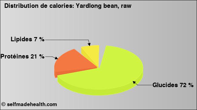 Calories: Yardlong bean, raw (diagramme, valeurs nutritives)