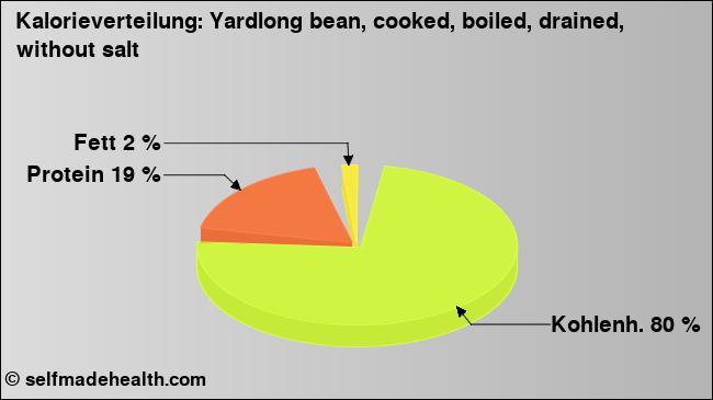 Kalorienverteilung: Yardlong bean, cooked, boiled, drained, without salt (Grafik, Nährwerte)
