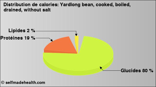 Calories: Yardlong bean, cooked, boiled, drained, without salt (diagramme, valeurs nutritives)