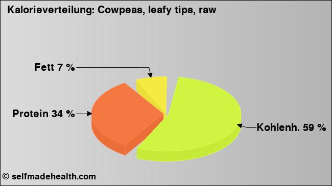 Kalorienverteilung: Cowpeas, leafy tips, raw (Grafik, Nährwerte)