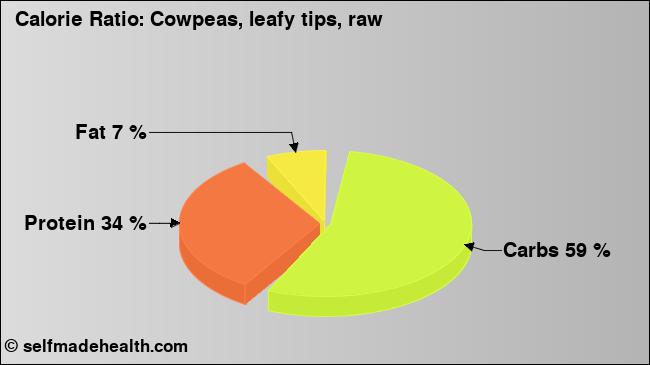 Calorie ratio: Cowpeas, leafy tips, raw (chart, nutrition data)