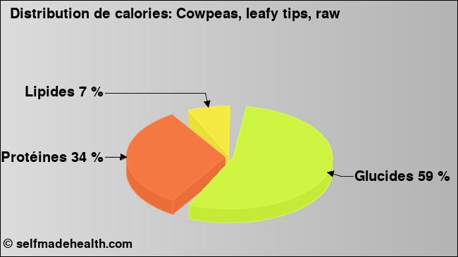 Calories: Cowpeas, leafy tips, raw (diagramme, valeurs nutritives)