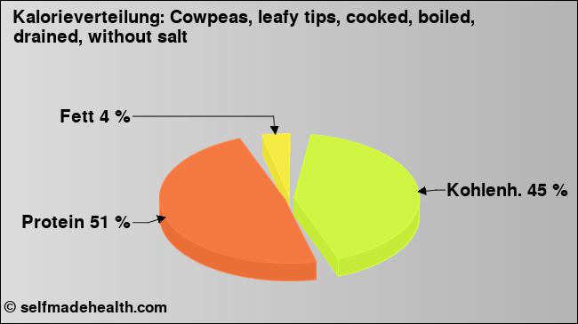 Kalorienverteilung: Cowpeas, leafy tips, cooked, boiled, drained, without salt (Grafik, Nährwerte)