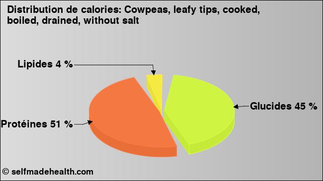 Calories: Cowpeas, leafy tips, cooked, boiled, drained, without salt (diagramme, valeurs nutritives)