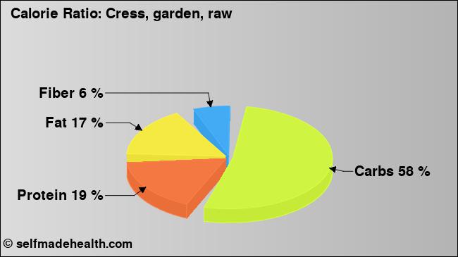 Calorie ratio: Cress, garden, raw (chart, nutrition data)
