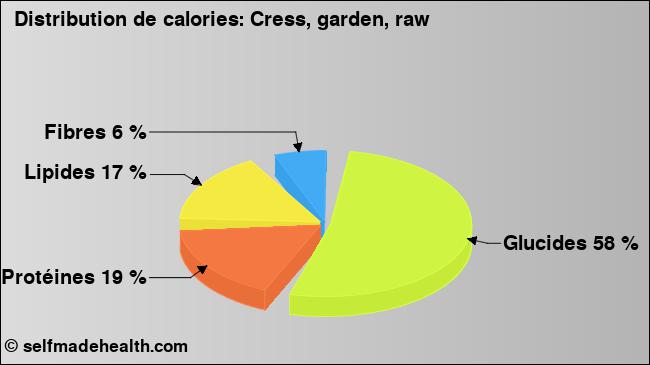 Calories: Cress, garden, raw (diagramme, valeurs nutritives)