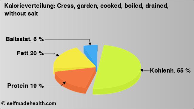 Kalorienverteilung: Cress, garden, cooked, boiled, drained, without salt (Grafik, Nährwerte)