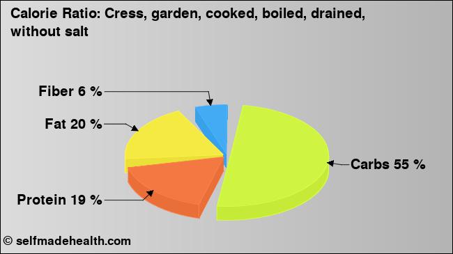 Calorie ratio: Cress, garden, cooked, boiled, drained, without salt (chart, nutrition data)