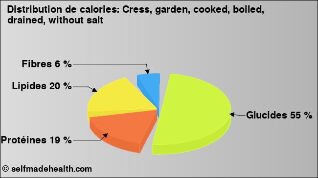 Calories: Cress, garden, cooked, boiled, drained, without salt (diagramme, valeurs nutritives)