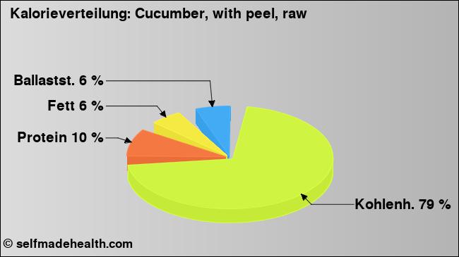 Kalorienverteilung: Cucumber, with peel, raw (Grafik, Nährwerte)