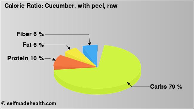 Calorie ratio: Cucumber, with peel, raw (chart, nutrition data)