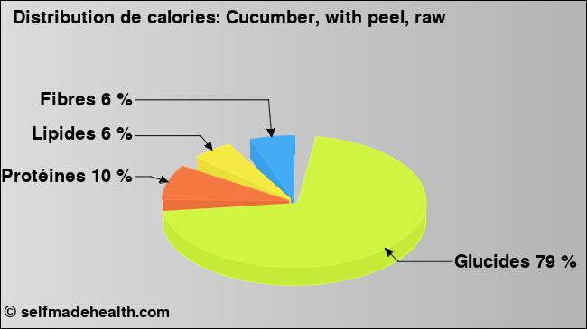 Calories: Cucumber, with peel, raw (diagramme, valeurs nutritives)