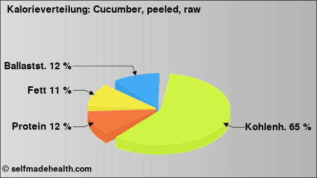 Kalorienverteilung: Cucumber, peeled, raw (Grafik, Nährwerte)