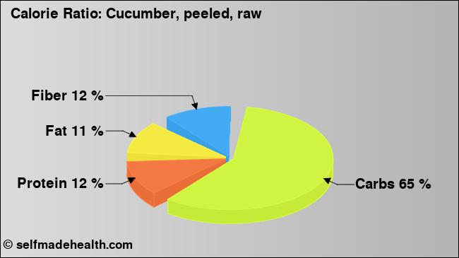 Calorie ratio: Cucumber, peeled, raw (chart, nutrition data)