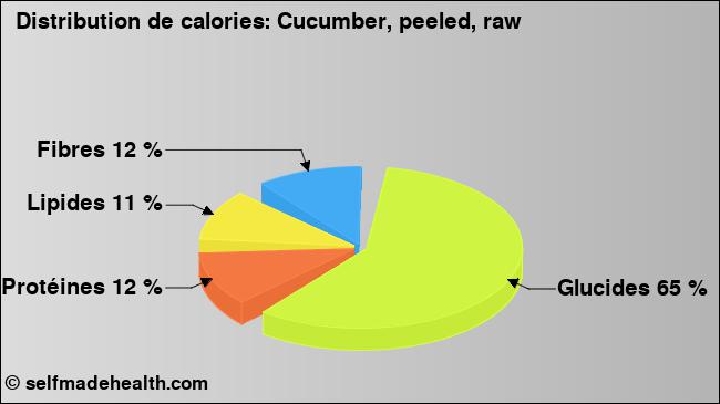 Calories: Cucumber, peeled, raw (diagramme, valeurs nutritives)