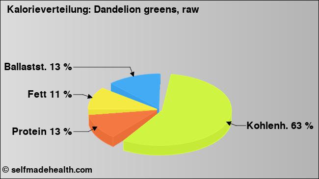 Kalorienverteilung: Dandelion greens, raw (Grafik, Nährwerte)
