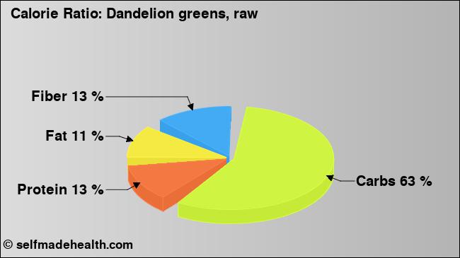 Calorie ratio: Dandelion greens, raw (chart, nutrition data)