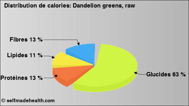 Calories: Dandelion greens, raw (diagramme, valeurs nutritives)
