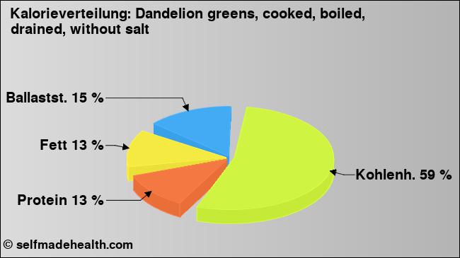 Kalorienverteilung: Dandelion greens, cooked, boiled, drained, without salt (Grafik, Nährwerte)