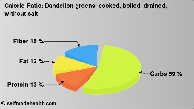 Calorie ratio: Dandelion greens, cooked, boiled, drained, without salt (chart, nutrition data)