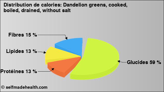 Calories: Dandelion greens, cooked, boiled, drained, without salt (diagramme, valeurs nutritives)