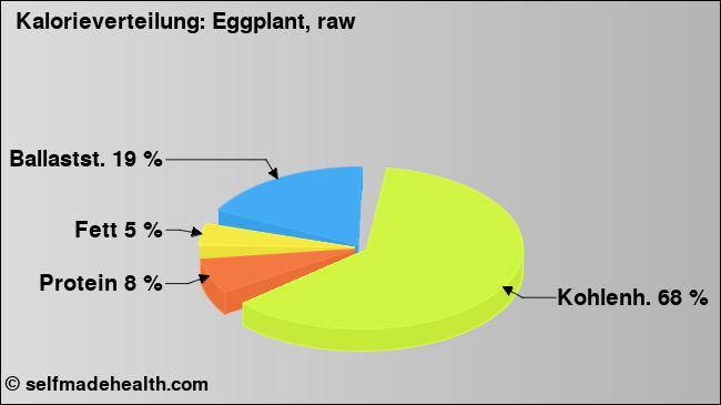 Kalorienverteilung: Eggplant, raw (Grafik, Nährwerte)
