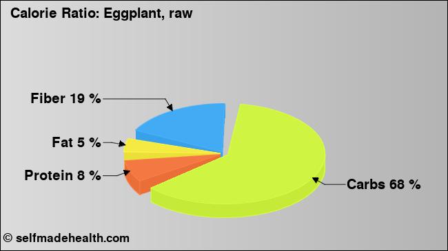 Calorie ratio: Eggplant, raw (chart, nutrition data)