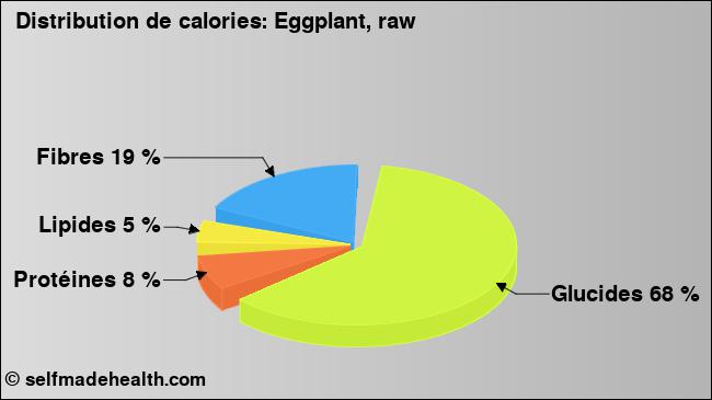 Calories: Eggplant, raw (diagramme, valeurs nutritives)
