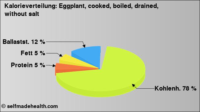Kalorienverteilung: Eggplant, cooked, boiled, drained, without salt (Grafik, Nährwerte)